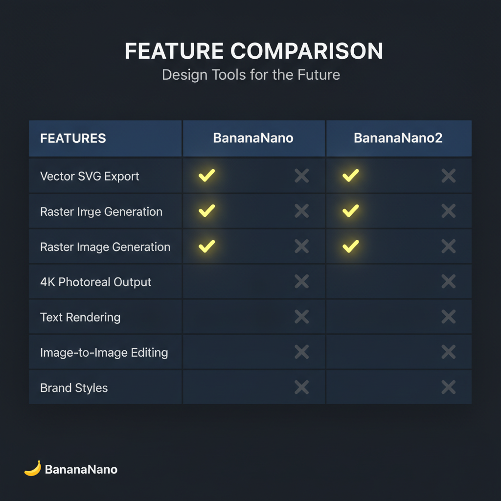 Recraft vs BananaNano2 feature comparison infographic — dark UI table listing vector SVG export, raster image generation, 4K photoreal output, text rendering, and image-to-image editing with yellow checkmarks on the BananaNano2 column